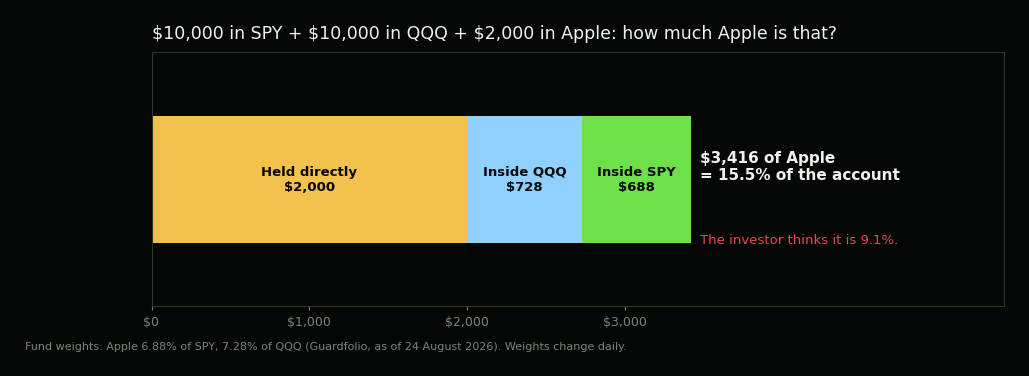 Stacked bar showing total Apple exposure for an account with $10,000 in SPY, $10,000 in QQQ and $2,000 in Apple stock: $2,000 held directly, $728 inside QQQ and $688 inside SPY, for $3,416 in total, or 15.5% of the account rather than the 9.1% the investor expects.