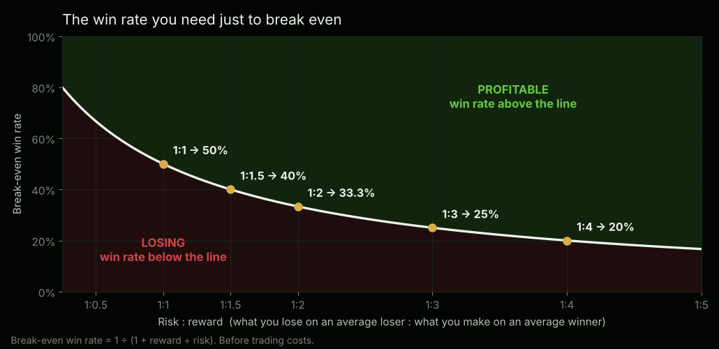 Curve of the break-even win rate against risk/reward: 1:1 needs 50%, 1:1.5 needs 40%, 1:2 needs 33.3%, 1:3 needs 25%, 1:4 needs 20%. Win rates above the curve are profitable, below it are losing.