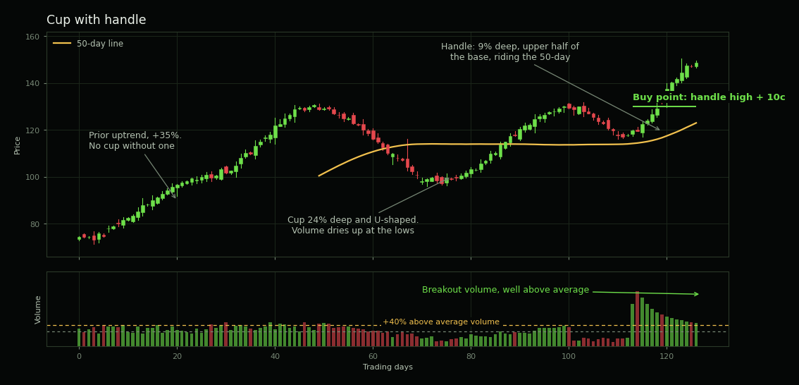 Candlestick chart of a cup with handle base: a 35% prior uptrend, a rounded U-shaped cup 24% deep with volume drying up at the lows, a shallow handle drifting down along the 50-day line, and a breakout above the buy point on volume more than 40% above average.