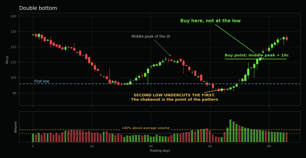 Candlestick chart of a double bottom base shaped like a W, where the second low undercuts the first low to shake out weak holders, with the buy point set ten cents above the middle peak of the W.