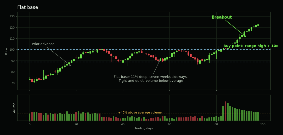 Candlestick chart of a flat base: a prior advance, then roughly seven weeks moving sideways in a shallow 11% range on quiet below-average volume, followed by a breakout above the range high.