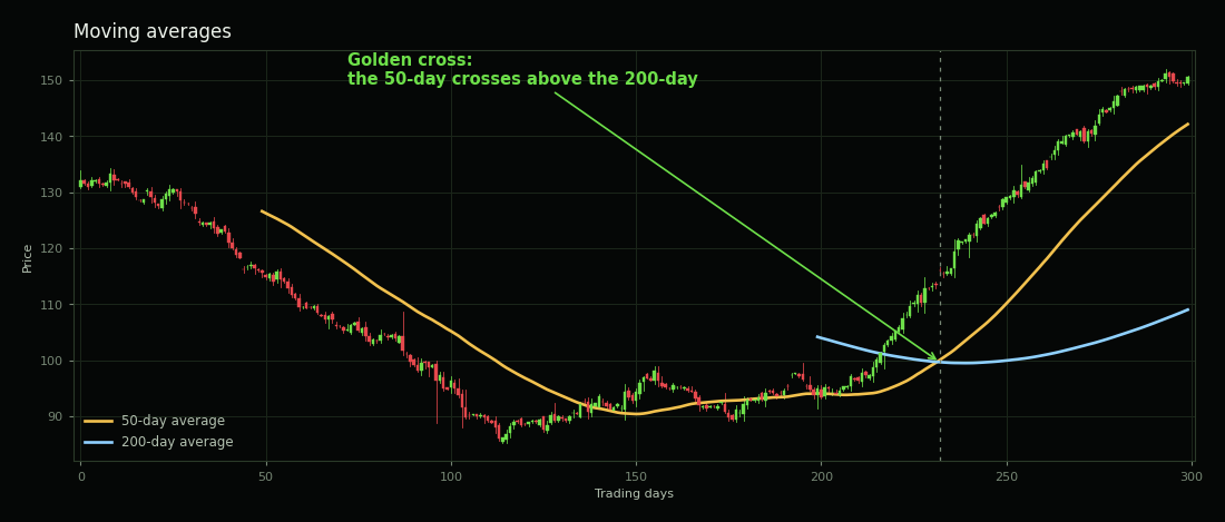 Candlestick chart showing a long decline, a base, then a recovery, with the 50-day moving average crossing above the 200-day moving average — a golden cross — around day 230.