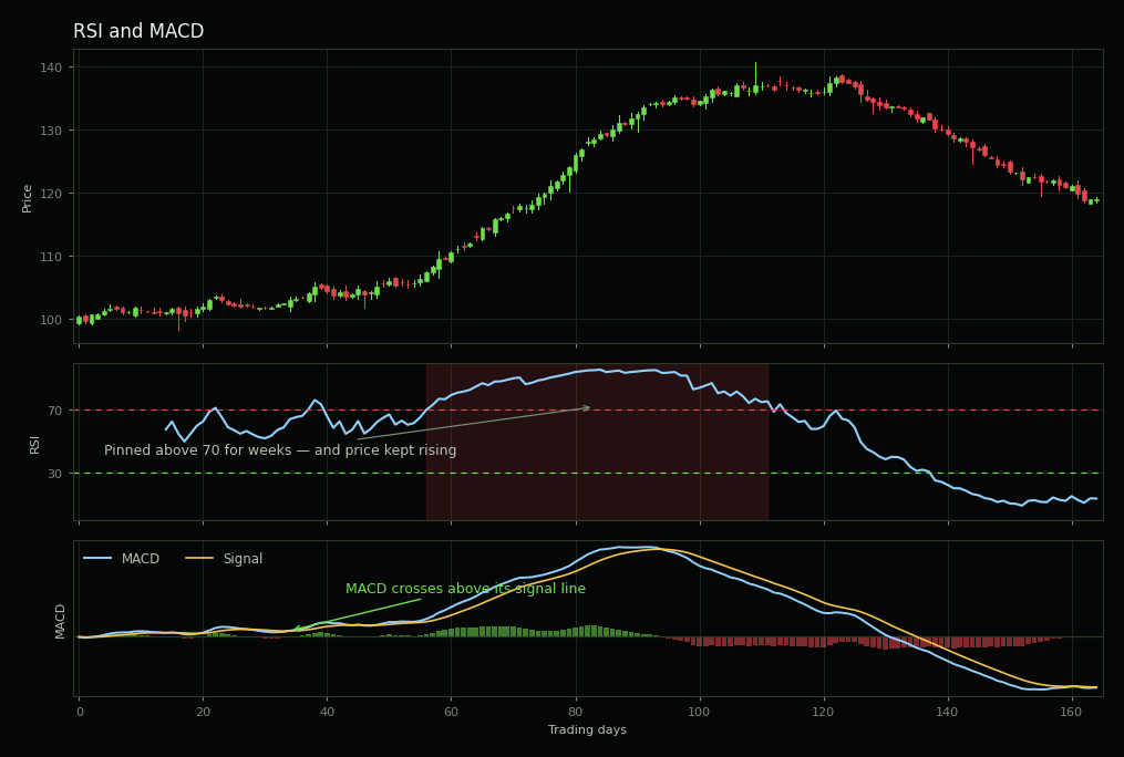 Three-panel chart: candlestick price in a sustained uptrend, an RSI panel where RSI stays above 70 for an extended stretch while price keeps rising, and a MACD panel showing the MACD line crossing above its signal line.