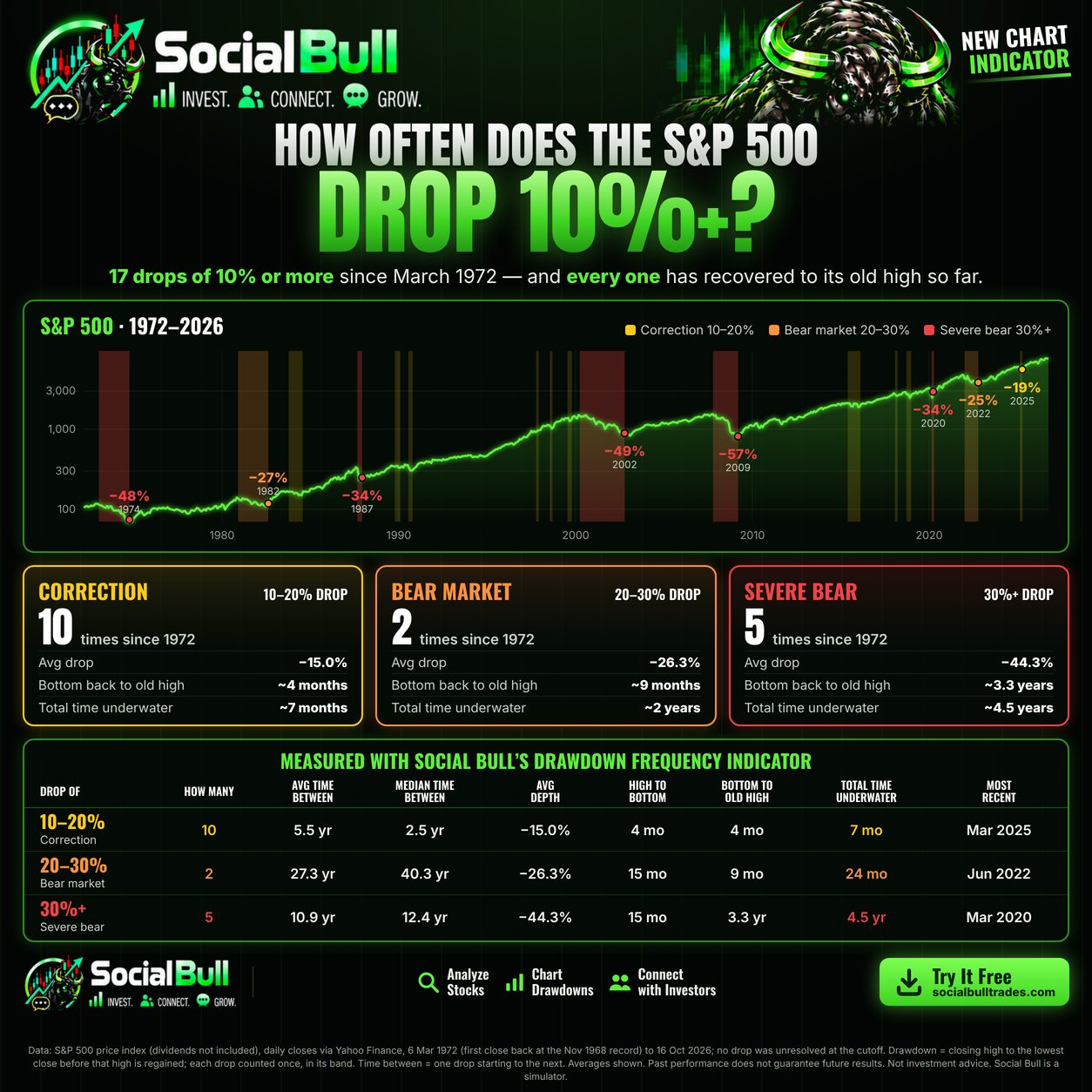 Infographic: how often does the S&P 500 drop 10% or more? 17 drops since March 1972: 10 corrections, 2 bear markets, 5 severe bear markets, all recovered to their old high so far.
