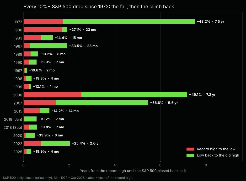 Bar chart of every 10%+ S&P 500 drop since 1972, split into the fall from the record high and the climb back. The longest: 1973 at 7.5 years, 2000 at 7.2 years and 2007 at 5.5 years. Most corrections took under 15 months in total.