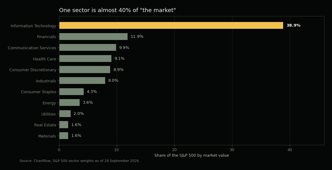 Bar chart of S&P 500 sector weights as of 18 September 2026: Information Technology 38.9%, Financials 11.9%, Communication Services 9.9%, Health Care 9.1%, Consumer Discretionary 8.9%, Industrials 8.0%, Consumer Staples 4.3%, Energy 3.6%, Utilities 2.0%, Real Estate 1.6%, Materials 1.6%.