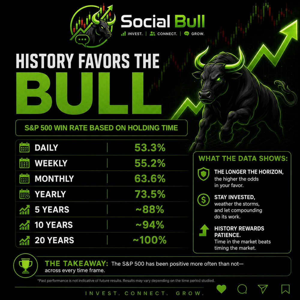 Chart titled History Favors the Bull, showing the S&P 500 win rate by holding period: daily 53.3 percent, weekly 55.2 percent, monthly 63.6 percent, yearly 73.5 percent, five years about 88 percent, ten years about 94 percent, and twenty years about 100 percent.
