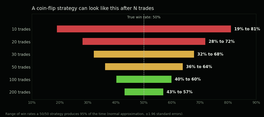 Range chart of the win rates a 50/50 strategy shows 95% of the time: 10 trades, 19% to 81%; 20 trades, 28% to 72%; 30 trades, 32% to 68%; 50 trades, 36% to 64%; 100 trades, 40% to 60%; 200 trades, 43% to 57%.